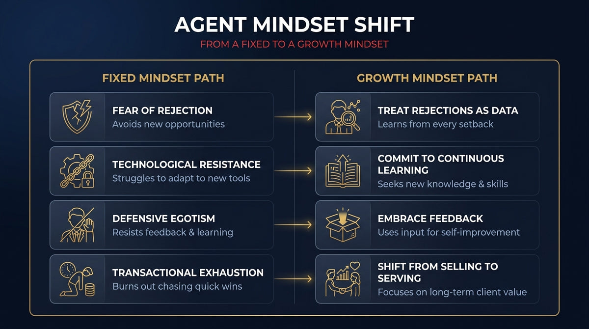 Mindset